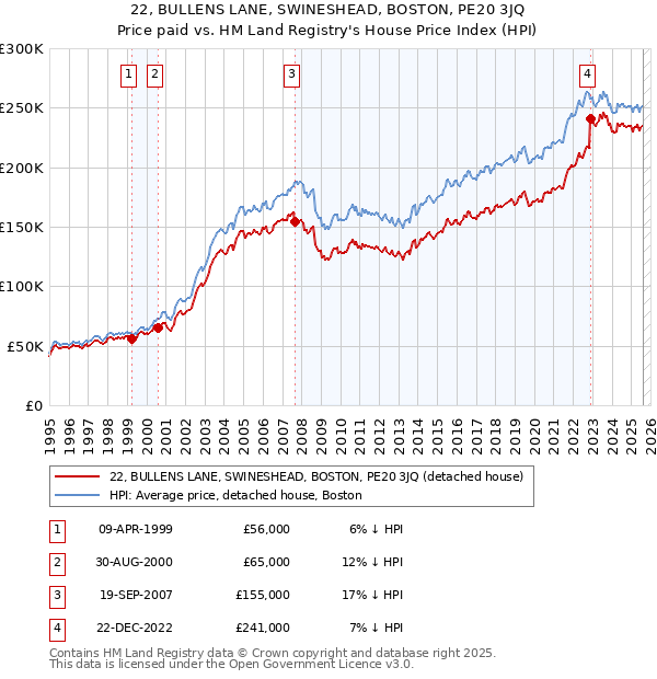 22, BULLENS LANE, SWINESHEAD, BOSTON, PE20 3JQ: Price paid vs HM Land Registry's House Price Index