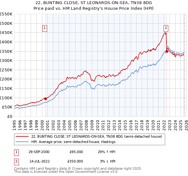 22, BUNTING CLOSE, ST LEONARDS-ON-SEA, TN38 8DG: Price paid vs HM Land Registry's House Price Index
