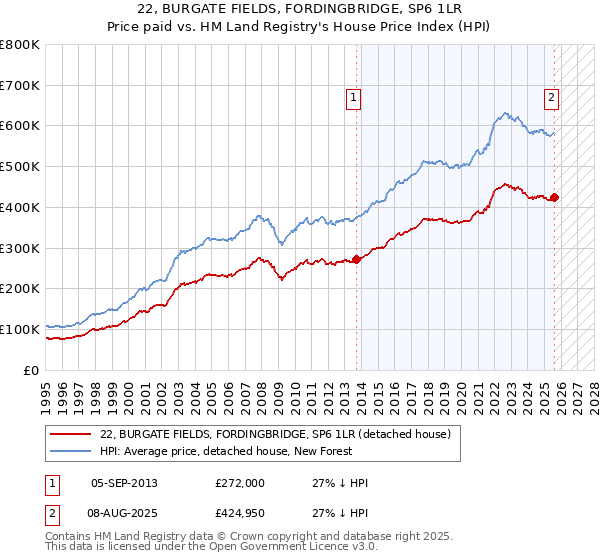 22, BURGATE FIELDS, FORDINGBRIDGE, SP6 1LR: Price paid vs HM Land Registry's House Price Index