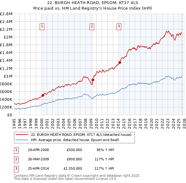22, BURGH HEATH ROAD, EPSOM, KT17 4LS: Price paid vs HM Land Registry's House Price Index