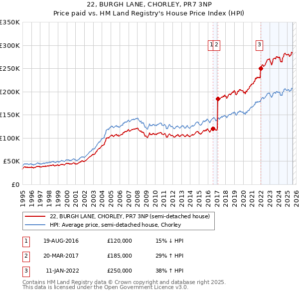 22, BURGH LANE, CHORLEY, PR7 3NP: Price paid vs HM Land Registry's House Price Index