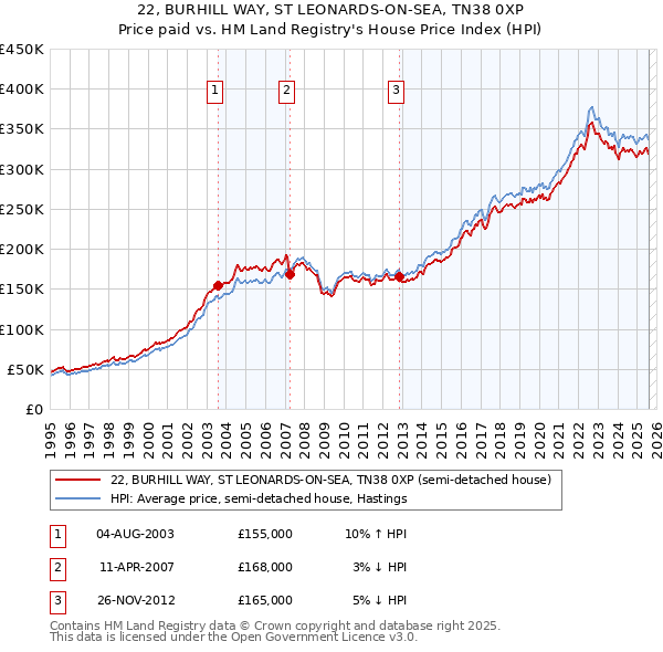 22, BURHILL WAY, ST LEONARDS-ON-SEA, TN38 0XP: Price paid vs HM Land Registry's House Price Index
