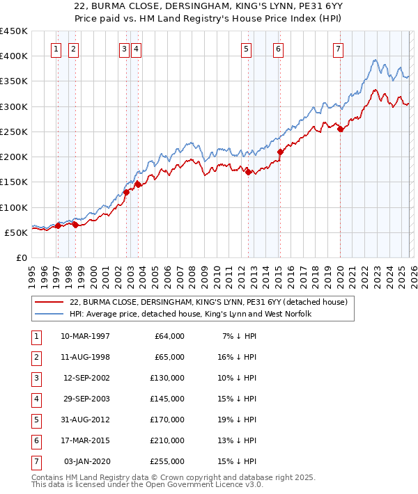 22, BURMA CLOSE, DERSINGHAM, KING'S LYNN, PE31 6YY: Price paid vs HM Land Registry's House Price Index