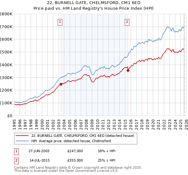 22, BURNELL GATE, CHELMSFORD, CM1 6ED: Price paid vs HM Land Registry's House Price Index