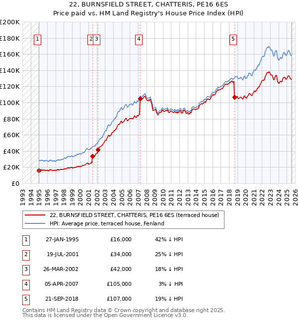 22, BURNSFIELD STREET, CHATTERIS, PE16 6ES: Price paid vs HM Land Registry's House Price Index
