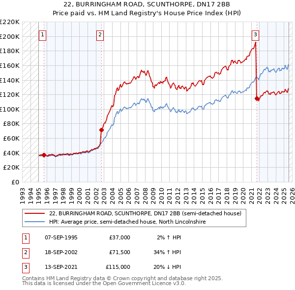 22, BURRINGHAM ROAD, SCUNTHORPE, DN17 2BB: Price paid vs HM Land Registry's House Price Index