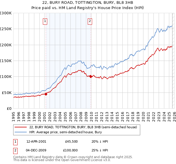 22, BURY ROAD, TOTTINGTON, BURY, BL8 3HB: Price paid vs HM Land Registry's House Price Index