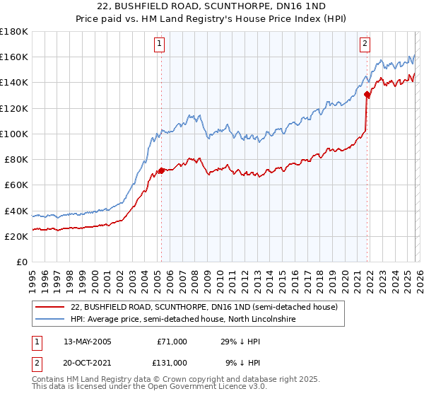 22, BUSHFIELD ROAD, SCUNTHORPE, DN16 1ND: Price paid vs HM Land Registry's House Price Index