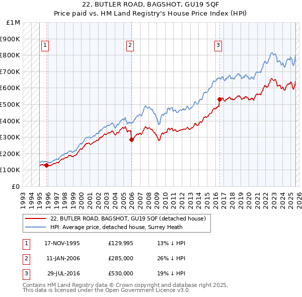 22, BUTLER ROAD, BAGSHOT, GU19 5QF: Price paid vs HM Land Registry's House Price Index