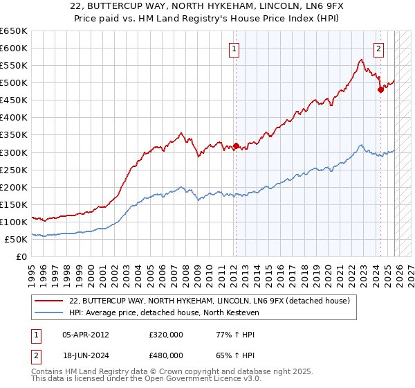22, BUTTERCUP WAY, NORTH HYKEHAM, LINCOLN, LN6 9FX: Price paid vs HM Land Registry's House Price Index