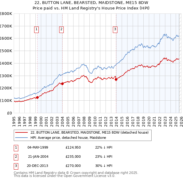 22, BUTTON LANE, BEARSTED, MAIDSTONE, ME15 8DW: Price paid vs HM Land Registry's House Price Index
