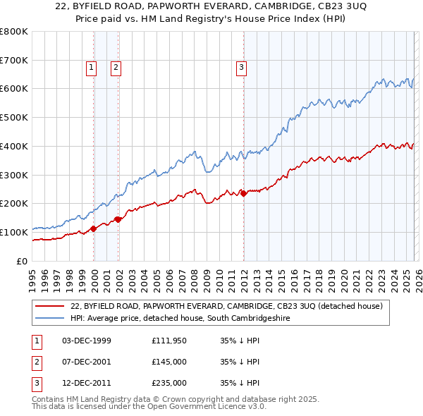 22, BYFIELD ROAD, PAPWORTH EVERARD, CAMBRIDGE, CB23 3UQ: Price paid vs HM Land Registry's House Price Index