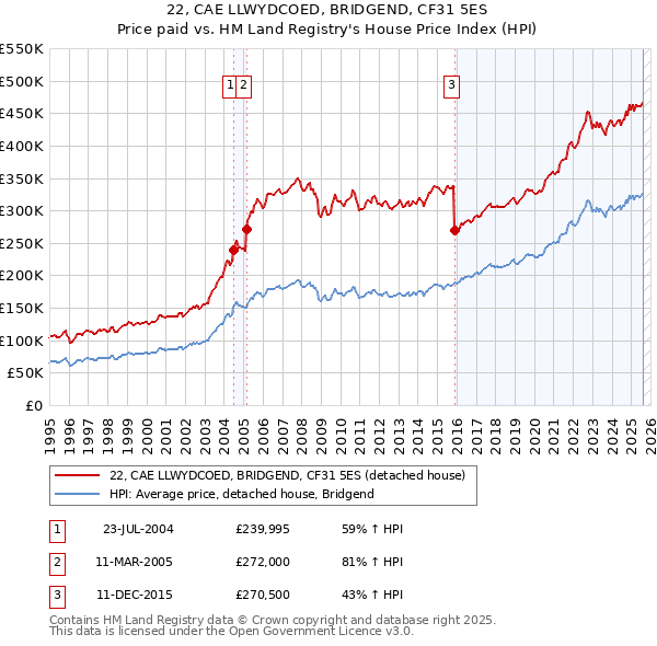 22, CAE LLWYDCOED, BRIDGEND, CF31 5ES: Price paid vs HM Land Registry's House Price Index