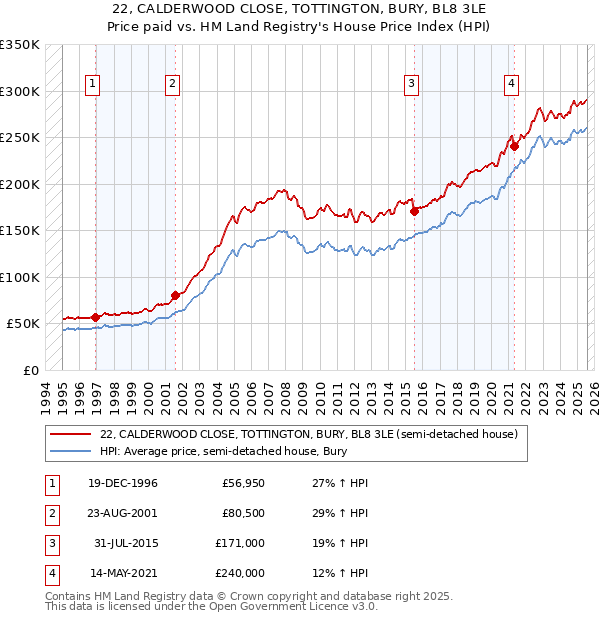 22, CALDERWOOD CLOSE, TOTTINGTON, BURY, BL8 3LE: Price paid vs HM Land Registry's House Price Index