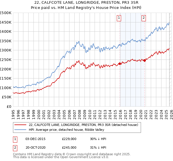 22, CALFCOTE LANE, LONGRIDGE, PRESTON, PR3 3SR: Price paid vs HM Land Registry's House Price Index