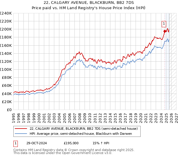 22, CALGARY AVENUE, BLACKBURN, BB2 7DS: Price paid vs HM Land Registry's House Price Index