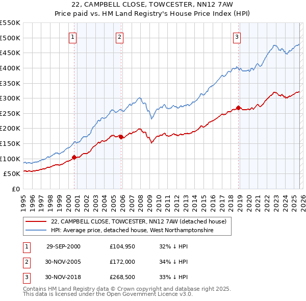 22, CAMPBELL CLOSE, TOWCESTER, NN12 7AW: Price paid vs HM Land Registry's House Price Index