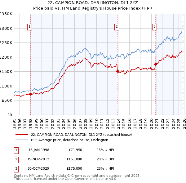 22, CAMPION ROAD, DARLINGTON, DL1 2YZ: Price paid vs HM Land Registry's House Price Index