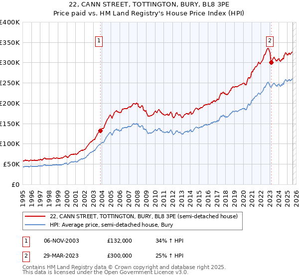 22, CANN STREET, TOTTINGTON, BURY, BL8 3PE: Price paid vs HM Land Registry's House Price Index