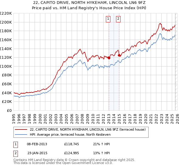 22, CAPITO DRIVE, NORTH HYKEHAM, LINCOLN, LN6 9FZ: Price paid vs HM Land Registry's House Price Index