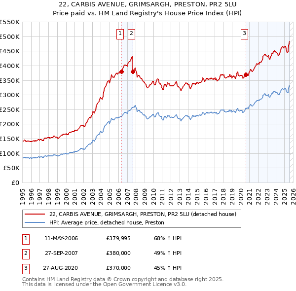 22, CARBIS AVENUE, GRIMSARGH, PRESTON, PR2 5LU: Price paid vs HM Land Registry's House Price Index
