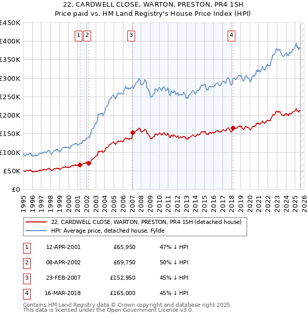 22, CARDWELL CLOSE, WARTON, PRESTON, PR4 1SH: Price paid vs HM Land Registry's House Price Index