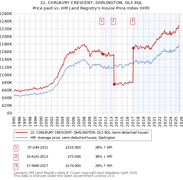 22, CARLBURY CRESCENT, DARLINGTON, DL3 9QL: Price paid vs HM Land Registry's House Price Index