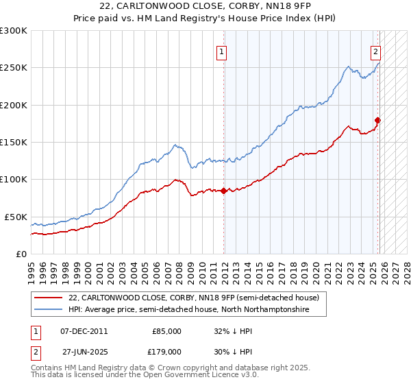 22, CARLTONWOOD CLOSE, CORBY, NN18 9FP: Price paid vs HM Land Registry's House Price Index