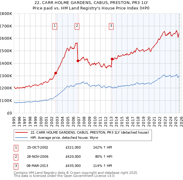 22, CARR HOLME GARDENS, CABUS, PRESTON, PR3 1LY: Price paid vs HM Land Registry's House Price Index