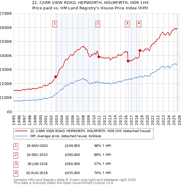 22, CARR VIEW ROAD, HEPWORTH, HOLMFIRTH, HD9 1HX: Price paid vs HM Land Registry's House Price Index