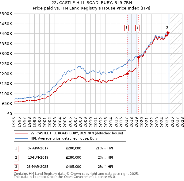 22, CASTLE HILL ROAD, BURY, BL9 7RN: Price paid vs HM Land Registry's House Price Index