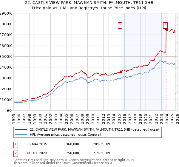 22, CASTLE VIEW PARK, MAWNAN SMITH, FALMOUTH, TR11 5HB: Price paid vs HM Land Registry's House Price Index