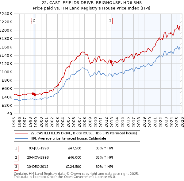 22, CASTLEFIELDS DRIVE, BRIGHOUSE, HD6 3HS: Price paid vs HM Land Registry's House Price Index