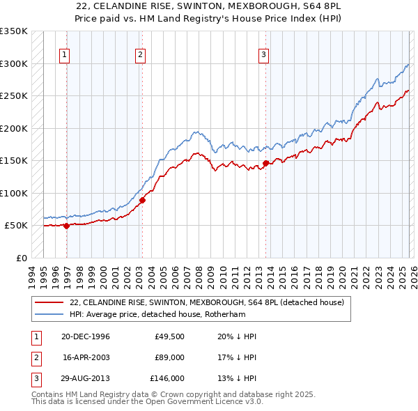 22, CELANDINE RISE, SWINTON, MEXBOROUGH, S64 8PL: Price paid vs HM Land Registry's House Price Index
