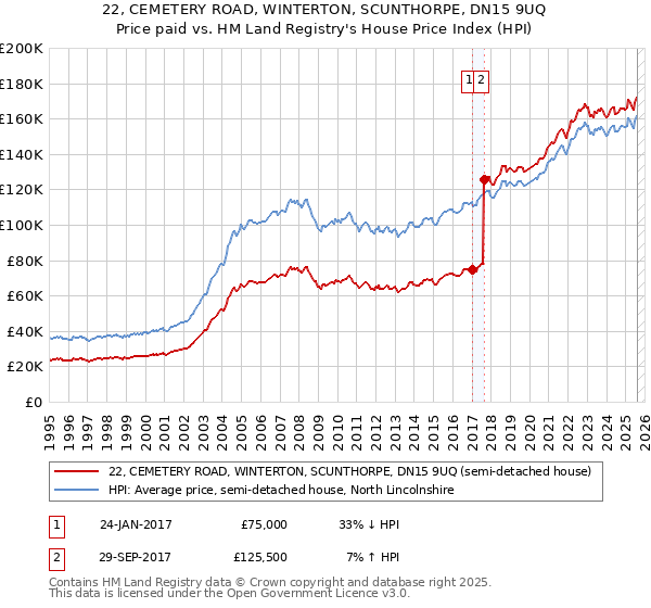 22, CEMETERY ROAD, WINTERTON, SCUNTHORPE, DN15 9UQ: Price paid vs HM Land Registry's House Price Index