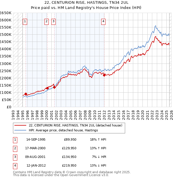 22, CENTURION RISE, HASTINGS, TN34 2UL: Price paid vs HM Land Registry's House Price Index