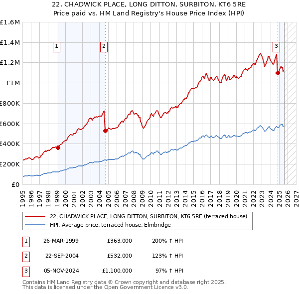 22, CHADWICK PLACE, LONG DITTON, SURBITON, KT6 5RE: Price paid vs HM Land Registry's House Price Index