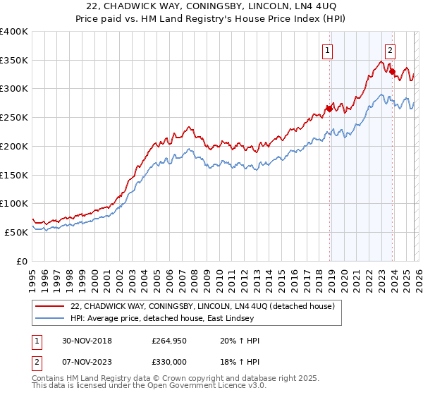 22, CHADWICK WAY, CONINGSBY, LINCOLN, LN4 4UQ: Price paid vs HM Land Registry's House Price Index