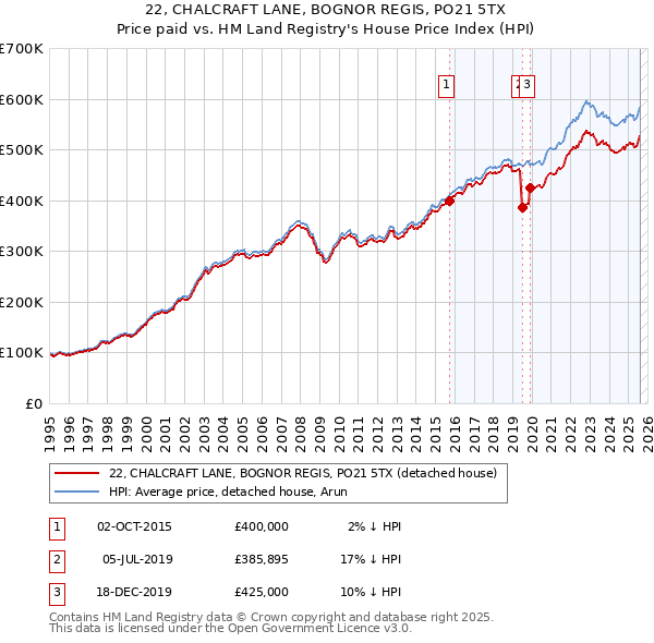 22, CHALCRAFT LANE, BOGNOR REGIS, PO21 5TX: Price paid vs HM Land Registry's House Price Index