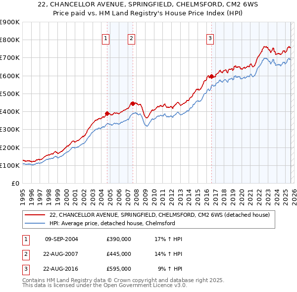 22, CHANCELLOR AVENUE, SPRINGFIELD, CHELMSFORD, CM2 6WS: Price paid vs HM Land Registry's House Price Index