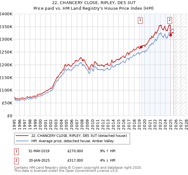 22, CHANCERY CLOSE, RIPLEY, DE5 3UT: Price paid vs HM Land Registry's House Price Index