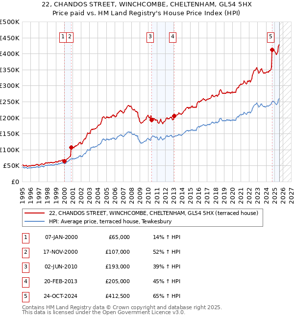 22, CHANDOS STREET, WINCHCOMBE, CHELTENHAM, GL54 5HX: Price paid vs HM Land Registry's House Price Index