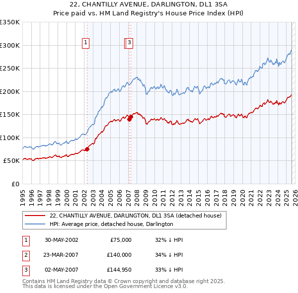 22, CHANTILLY AVENUE, DARLINGTON, DL1 3SA: Price paid vs HM Land Registry's House Price Index
