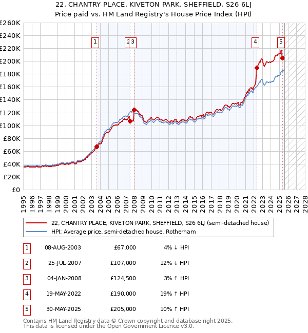 22, CHANTRY PLACE, KIVETON PARK, SHEFFIELD, S26 6LJ: Price paid vs HM Land Registry's House Price Index