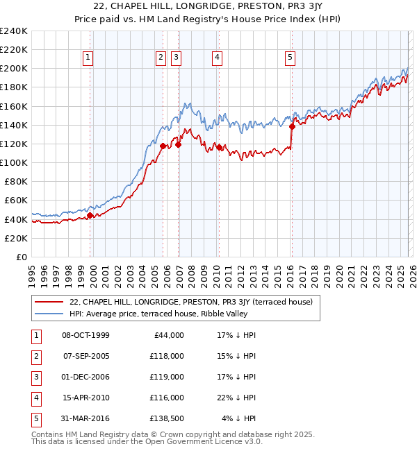 22, CHAPEL HILL, LONGRIDGE, PRESTON, PR3 3JY: Price paid vs HM Land Registry's House Price Index