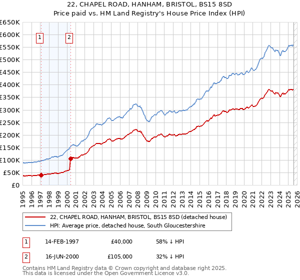 22, CHAPEL ROAD, HANHAM, BRISTOL, BS15 8SD: Price paid vs HM Land Registry's House Price Index