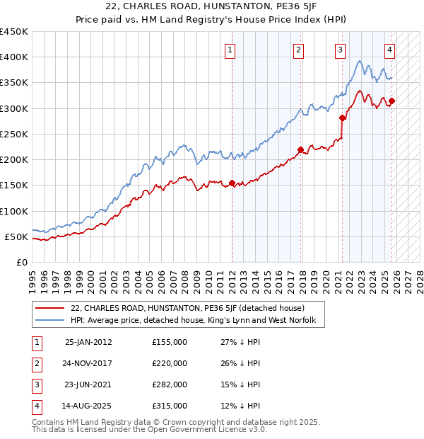 22, CHARLES ROAD, HUNSTANTON, PE36 5JF: Price paid vs HM Land Registry's House Price Index