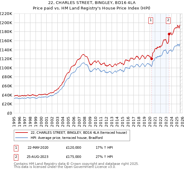 22, CHARLES STREET, BINGLEY, BD16 4LA: Price paid vs HM Land Registry's House Price Index