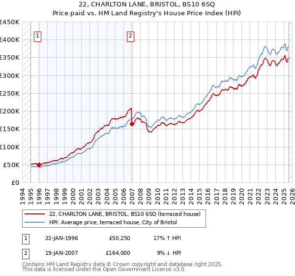 22, CHARLTON LANE, BRISTOL, BS10 6SQ: Price paid vs HM Land Registry's House Price Index
