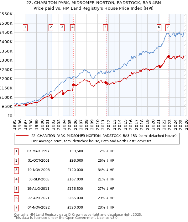 22, CHARLTON PARK, MIDSOMER NORTON, RADSTOCK, BA3 4BN: Price paid vs HM Land Registry's House Price Index